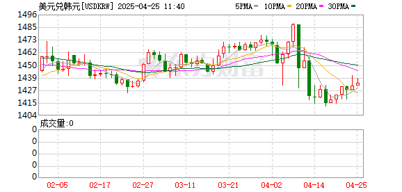 天宇优配 韩国继续“股汇”双杀！李在明严批执政党党首破坏宪政秩序