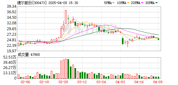 亿财配资 德尔股份一季度归母净利润2274万元，同比上升276%
