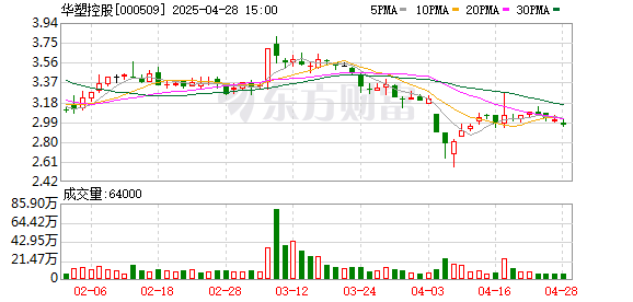 永华配资 川股年报 | 华塑控股：新业务或在2025年有所表现