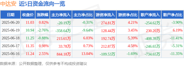 红腾网 股票行情快报：中达安（300635）6月20日主力资金净卖出20.19万元