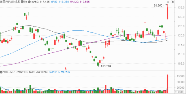 秦安配资 阿里巴巴大涨13%！市场预期美联储9月降息，黄金、白银、有色金属飙升！高手看好这些主线